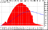 Solar PV/Inverter Performance East Array Actual & Running Average Power Output