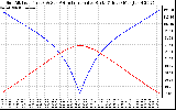 Solar PV/Inverter Performance Sun Altitude Angle & Azimuth Angle