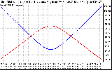 Solar PV/Inverter Performance Sun Altitude Angle & Sun Incidence Angle on PV Panels