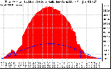 Solar PV/Inverter Performance Total PV Panel Power Output & Solar Radiation