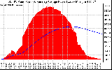 Solar PV/Inverter Performance Total PV Panel & Running Average Power Output