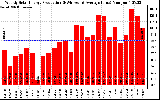 Solar PV/Inverter Performance Weekly Solar Energy Production