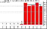 Solar PV/Inverter Performance Yearly Solar Energy Production Value