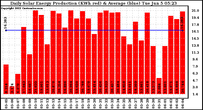 Solar PV/Inverter Performance Daily Solar Energy Production