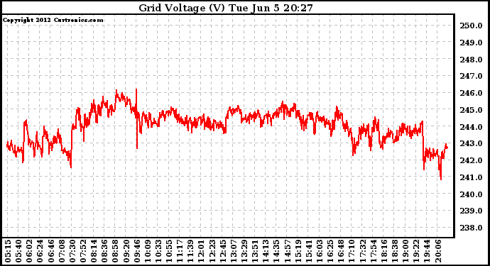 Solar PV/Inverter Performance Grid Voltage