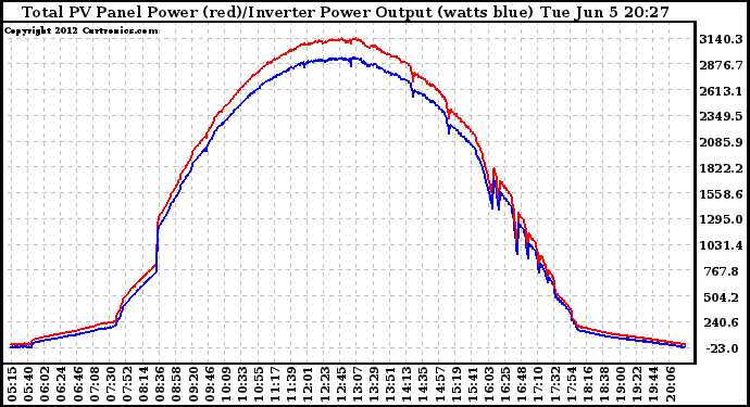Solar PV/Inverter Performance PV Panel Power Output & Inverter Power Output