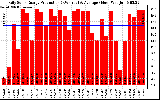 Solar PV/Inverter Performance Daily Solar Energy Production