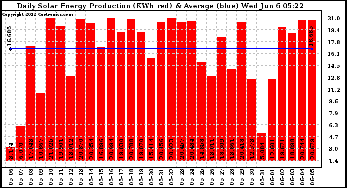 Solar PV/Inverter Performance Daily Solar Energy Production