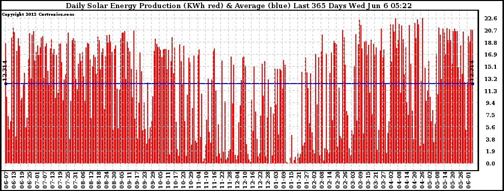 Solar PV/Inverter Performance Daily Solar Energy Production Last 365 Days