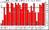 Solar PV/Inverter Performance Daily Solar Energy Production Value