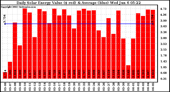 Solar PV/Inverter Performance Daily Solar Energy Production Value