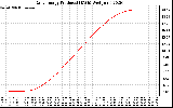 Solar PV/Inverter Performance Daily Energy Production