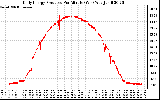 Solar PV/Inverter Performance Daily Energy Production Per Minute