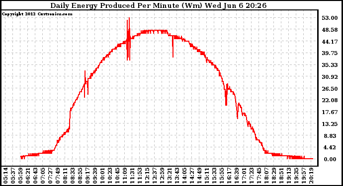 Solar PV/Inverter Performance Daily Energy Production Per Minute