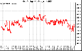 Solar PV/Inverter Performance Grid Voltage