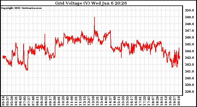 Solar PV/Inverter Performance Grid Voltage