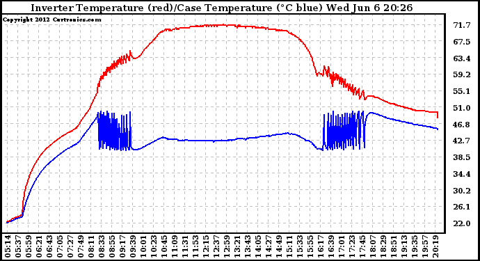 Solar PV/Inverter Performance Inverter Operating Temperature