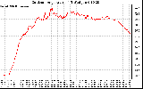 Solar PV/Inverter Performance Outdoor Temperature