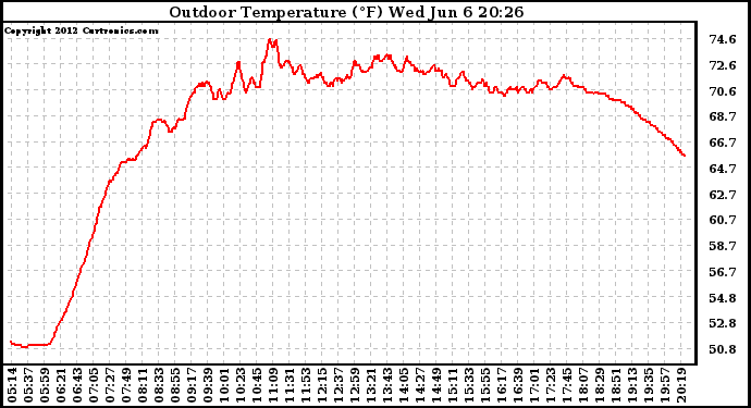 Solar PV/Inverter Performance Outdoor Temperature