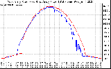 Solar PV/Inverter Performance Photovoltaic Panel Power Output