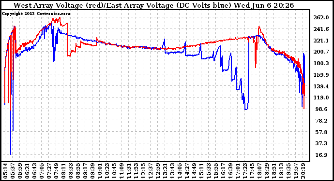 Solar PV/Inverter Performance Photovoltaic Panel Voltage Output
