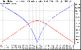 Solar PV/Inverter Performance Sun Altitude Angle & Azimuth Angle