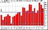 Solar PV/Inverter Performance Weekly Solar Energy Production