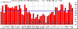 Milwaukee Solar Powered Home WeeklyProduction52