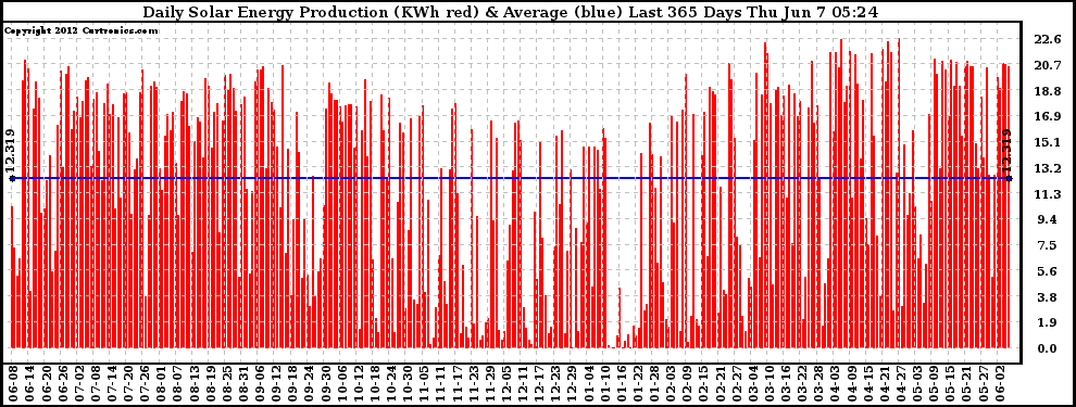 Solar PV/Inverter Performance Daily Solar Energy Production Last 365 Days