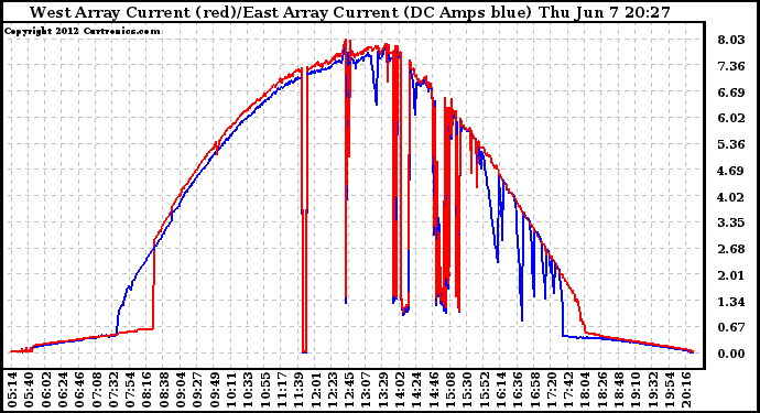 Solar PV/Inverter Performance Photovoltaic Panel Current Output