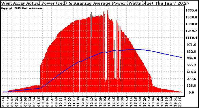 Solar PV/Inverter Performance West Array Actual & Running Average Power Output