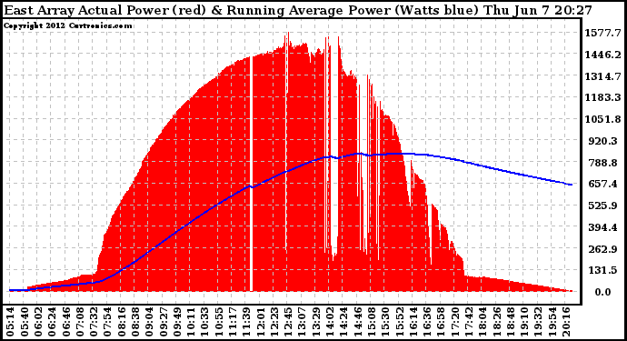 Solar PV/Inverter Performance East Array Actual & Running Average Power Output
