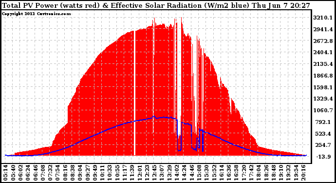 Solar PV/Inverter Performance Total PV Panel Power Output & Effective Solar Radiation
