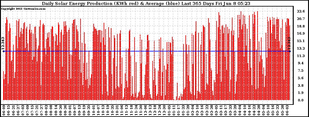 Solar PV/Inverter Performance Daily Solar Energy Production Last 365 Days