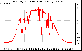 Solar PV/Inverter Performance Daily Energy Production Per Minute