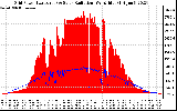 Solar PV/Inverter Performance Grid Power & Solar Radiation