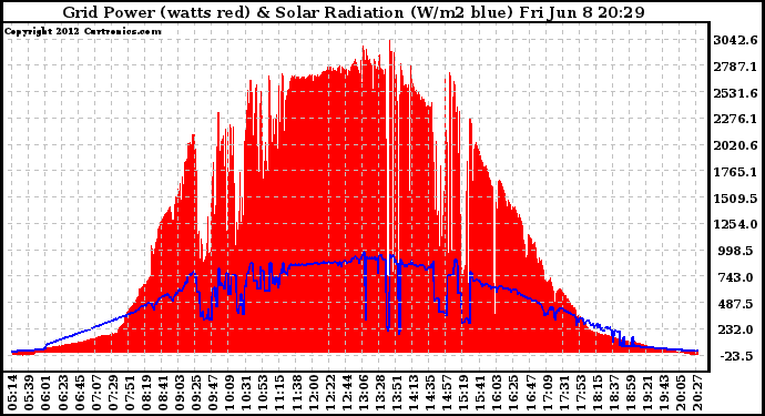 Solar PV/Inverter Performance Grid Power & Solar Radiation