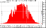 Solar PV/Inverter Performance Inverter Power Output