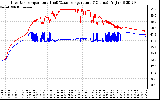 Solar PV/Inverter Performance Inverter Operating Temperature