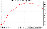 Solar PV/Inverter Performance Outdoor Temperature