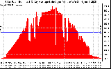 Solar PV/Inverter Performance Solar Radiation & Day Average per Minute