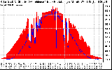 Solar PV/Inverter Performance Solar Radiation & Effective Solar Radiation per Minute