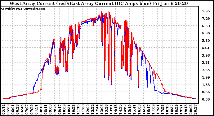 Solar PV/Inverter Performance Photovoltaic Panel Current Output