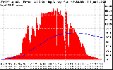 Solar PV/Inverter Performance West Array Actual & Running Average Power Output