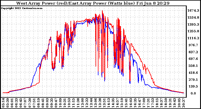 Solar PV/Inverter Performance Photovoltaic Panel Power Output