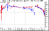 Solar PV/Inverter Performance Photovoltaic Panel Voltage Output