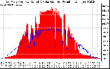 Solar PV/Inverter Performance East Array Power Output & Solar Radiation