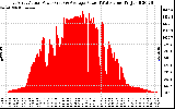 Solar PV/Inverter Performance East Array Actual & Average Power Output