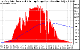 Solar PV/Inverter Performance East Array Actual & Running Average Power Output