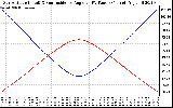 Solar PV/Inverter Performance Sun Altitude Angle & Sun Incidence Angle on PV Panels